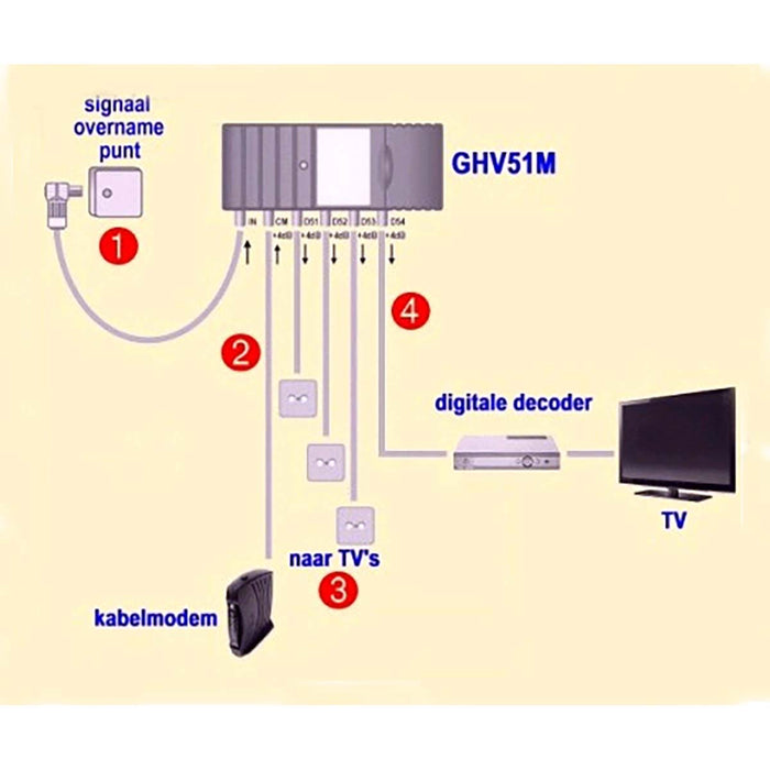 Hirschmann GHV 51M 5-port in-home amplifier