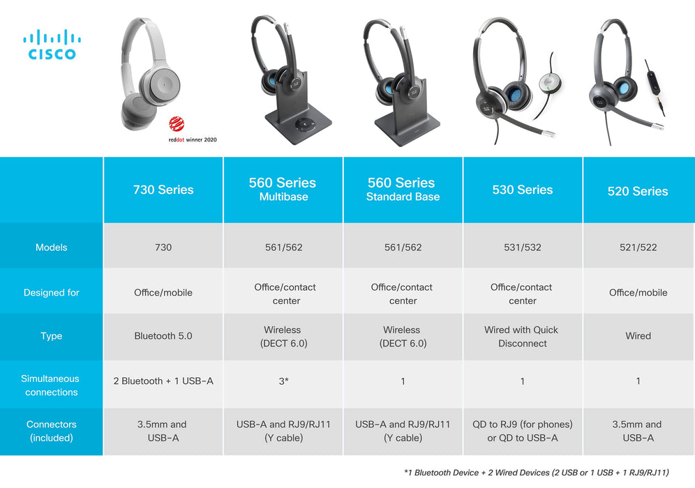 Cisco 531 Wired Single - Headset - on-ear - wired