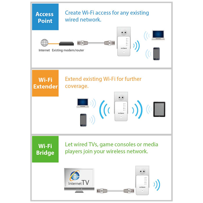 Edimax N300 Mini Wi-Fi Extender/Access Point/Wi-Fi Bridge White