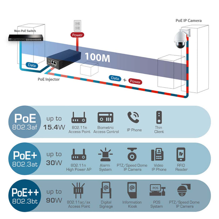 Edimax IEEE 802.3bt Gigabit 90W PoE++ Injector