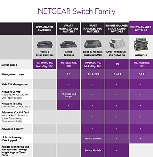 ProSAFE M4100-50G 48-Port Gigabit L2+ Managed Switch