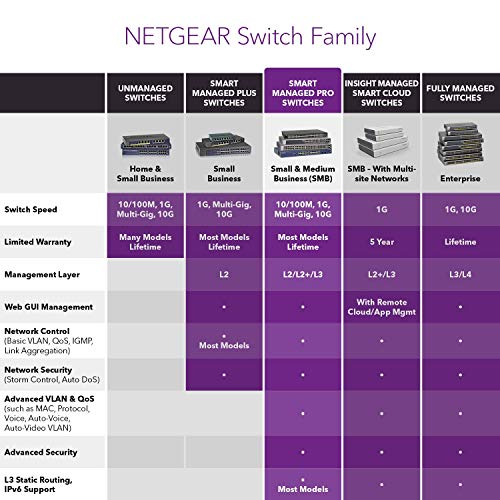 NETGEAR Smart GS728TP - V2 - switch - L3 - smart - 24 x 10/100/1000 (PoE+) + 4 x Gigabit SFP - rack-mountable - PoE+ (190 W)