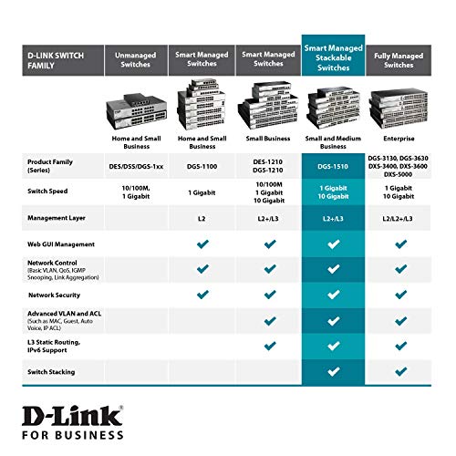 D-Link SmartPro DGS-1510-28XMP - Switch - L3 - Managed - 24 x 10/100/1000 (PoE+) + 4 x 10 Gigabit SFP+ - desktop, rack-mountable - PoE+ (370 W)