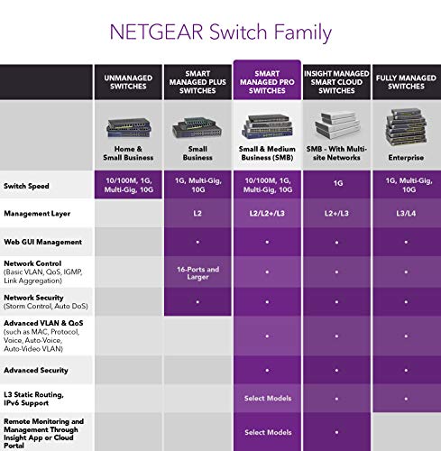 NETGEAR GS716TP - 16-port Gigabit Ethernet PoE+ Smart Managed Pro Switch with 2 SFP Ports and Cloud Management - Switch - smart - 16 x 10/100/1000 (PoE+) + 2 x 1000Base-X SFP (uplink) - rack-mountable - PoE+ (180 W)