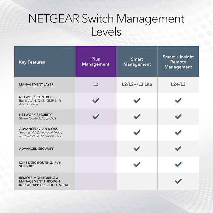 ProSAFE 8-Port Gigabit Unmanaged Plus Switch (With VLANs, QoS & IGMP Snooping)