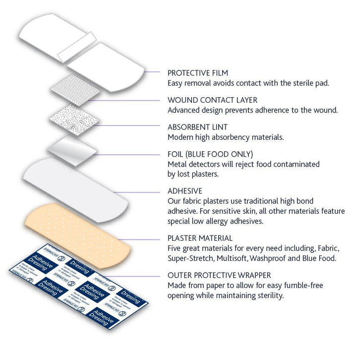 Best Value Reliance Medical Assorted Sizes Dependaplast Washproof Plasters - Pack of 100