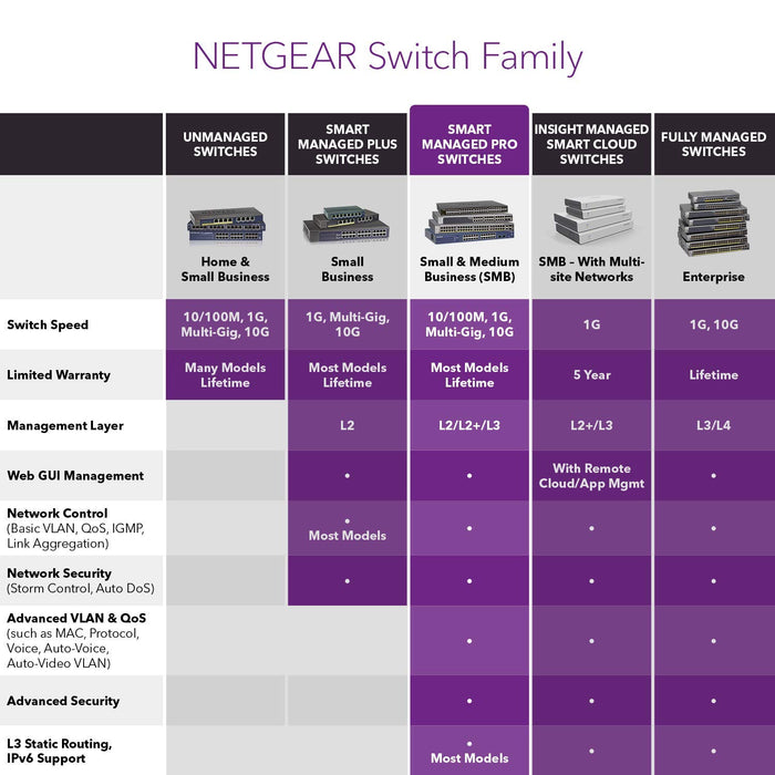 Best Value NETGEAR GS324T 26-Port Gigabit Ethernet Smart Managed Pro Switch with 2 x 1G SFP, Desktop/Rackmount, S350 Series