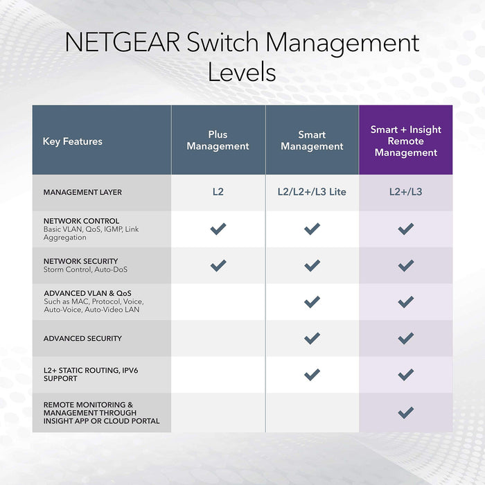 NETGEAR Smart GS418TPP - Switch - L3 Lite - smart - 16 x 10/100/1000 (PoE+) + 2 x SFP - desktop, rack-mountable - PoE+ (240 W)