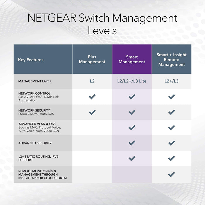 NETGEAR Smart MS510TXPP - Switch - L3 Lite - smart - 4 x 10/100/1000 (PoE+) + 2 x 100/1000/2.5G/5G (PoE+) + 2 x 100/1000/2.5G (PoE+) - desktop, rack-mountable - PoE+ (180 W)